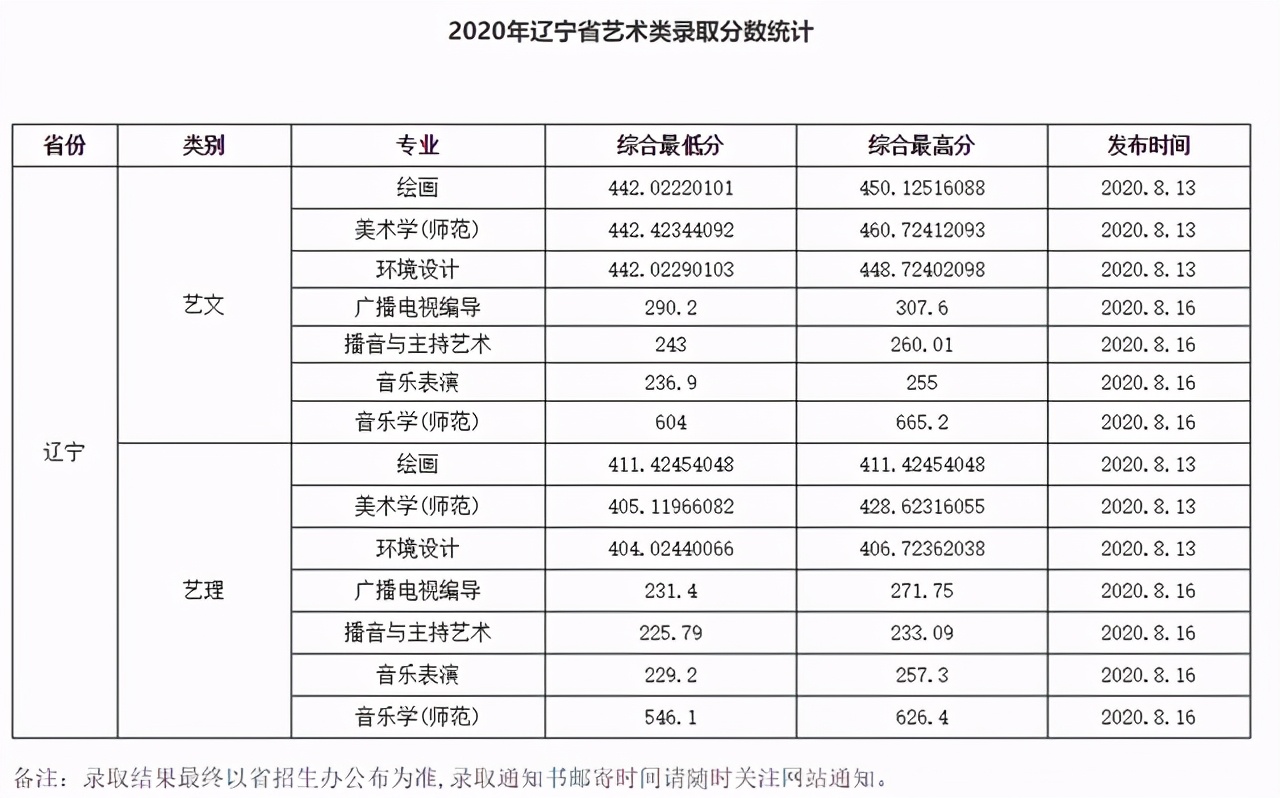 渤海大学2020在全国各招生省市各专业录取分数汇总！含艺体类