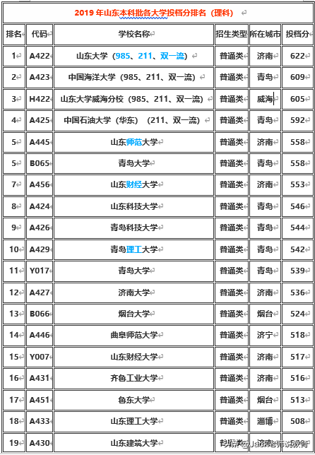 山东省2019年本科批各大学排名及分数线（文科&理科）