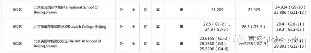 北京国际化学校学费竟比上海贵出百万？！｜105所京城学校大揭秘