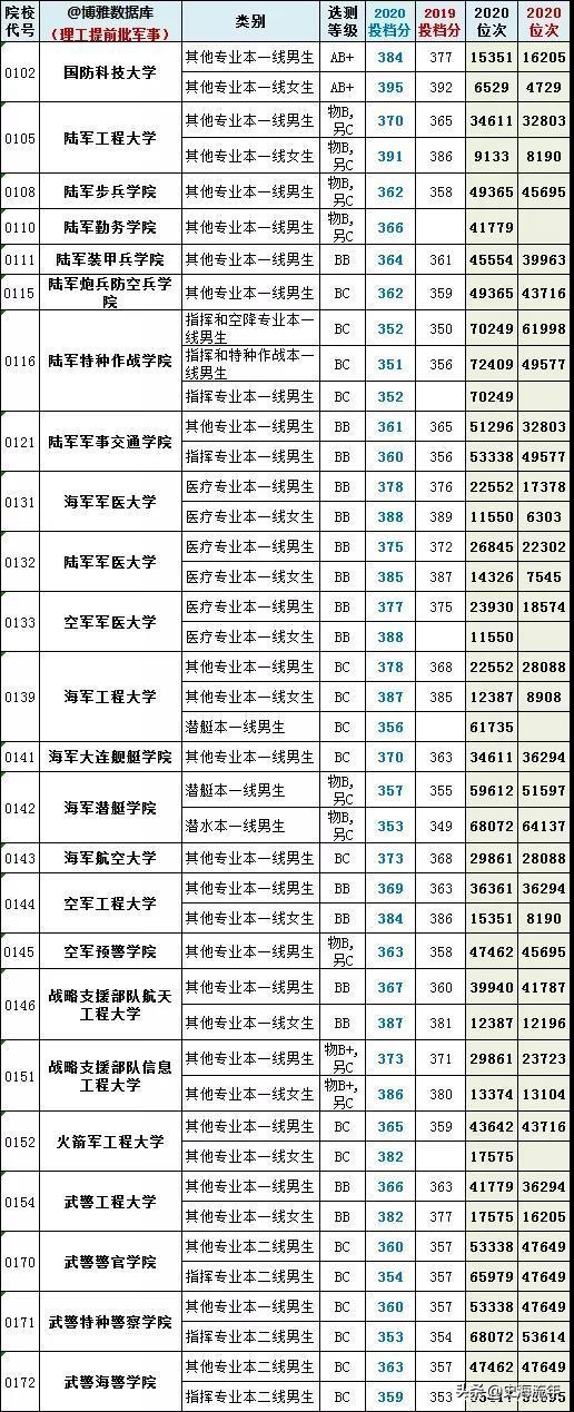 考军校要多少分？2016—2020年全国军校录取分数线大汇总！真全啊