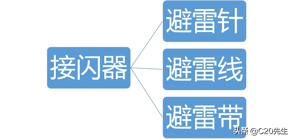 图文并茂一文搞懂，防雷接地施工工艺