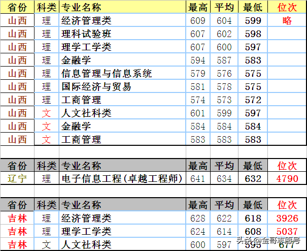 上海大学：20省市分专业录取分数线到了，你能考上吗？