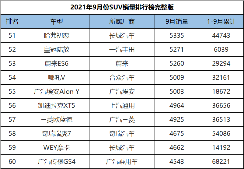 9月份SUV销量1-278名完整版，H6意外跌落神坛，奇骏成绩遭腰斩