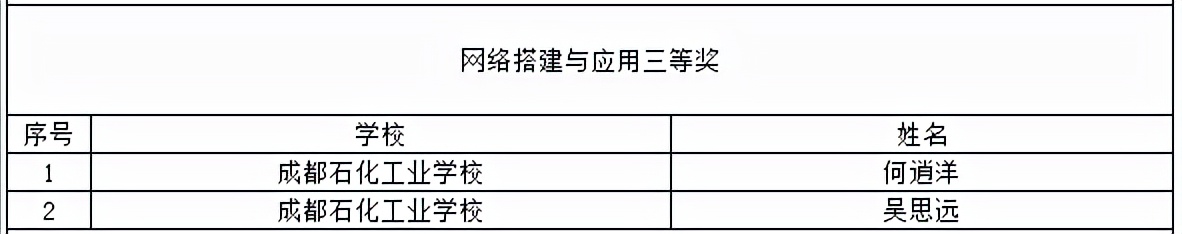 喜提大奖！川内这些职校在2021年全国职业院校技能大赛中获奖