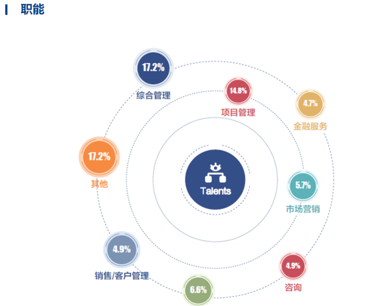 到底什么样的职位、薪资、工作履历，才能入得了名校MBA的法眼？