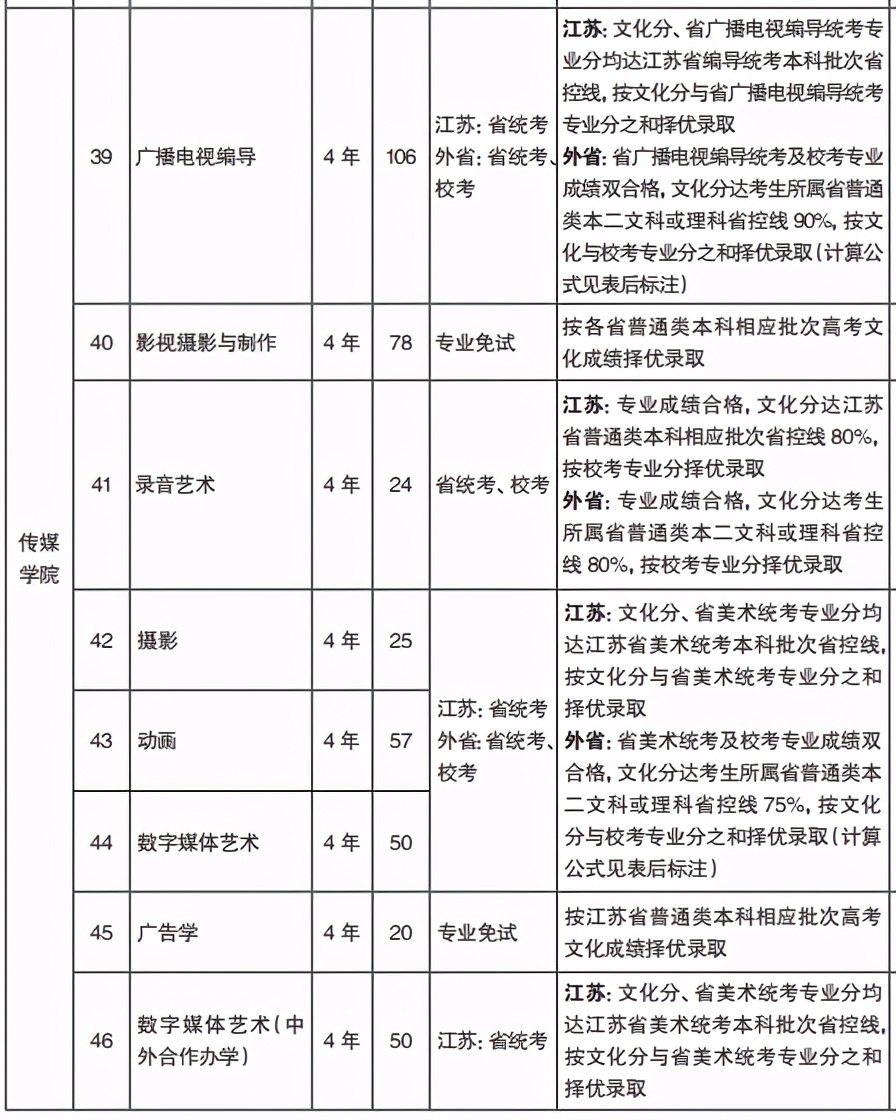 南京艺术学院录取最低需要多少分？2021年美术艺考政策解读