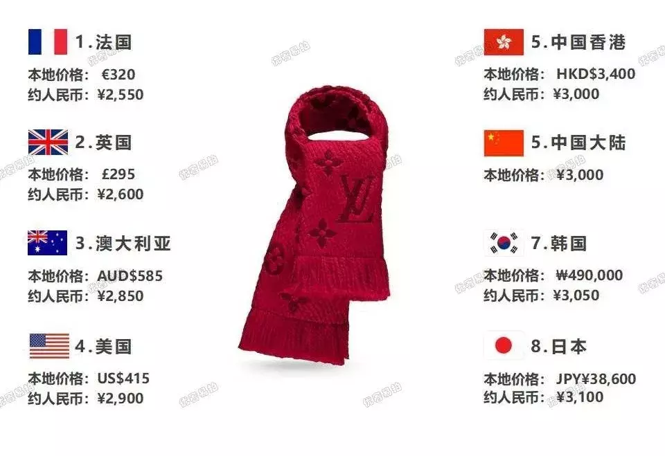 史上最全爆款奢侈品包包比价,省出来的钱,够你来一次跨国旅行咯