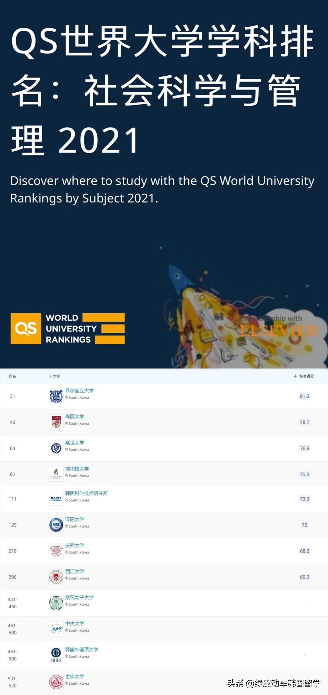 2021QS世界大学学科排名公布，首尔大学依然位列韩国首位