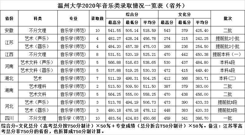 温州大学2020在浙江分专业录取最低分（含艺体）全国分数