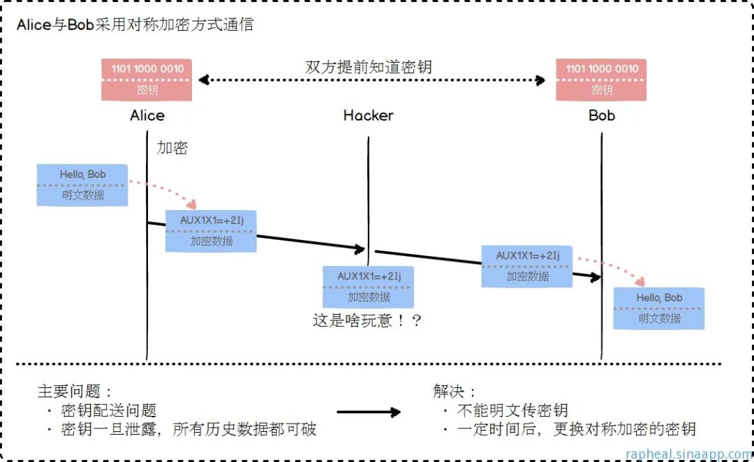 一次安全可靠的通信——HTTPS原理