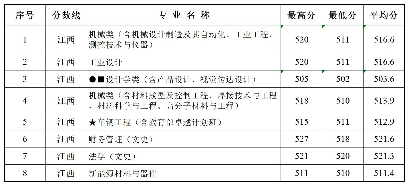 多少分可以报湖北汽车工业学院？