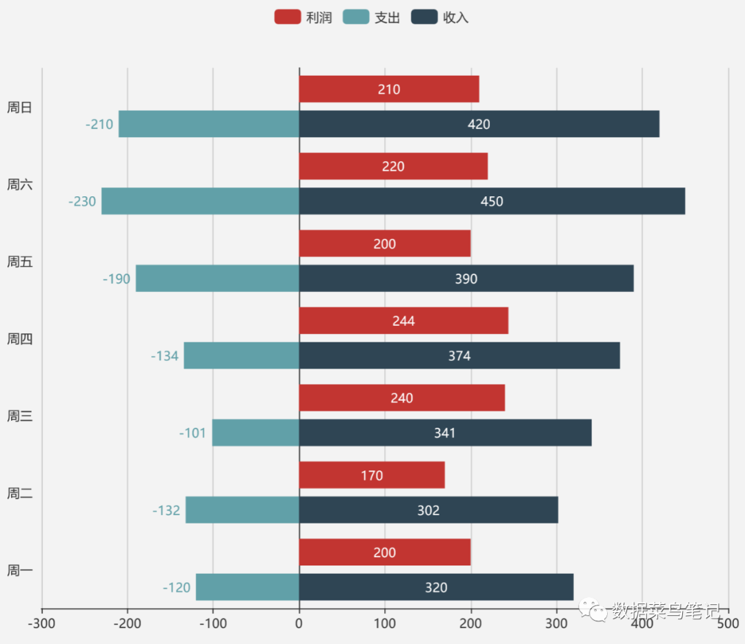 数据可视化：如何选择图表