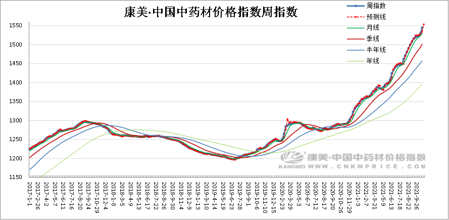 中药材周分析：八角因雨行情反弹，地黄破40元