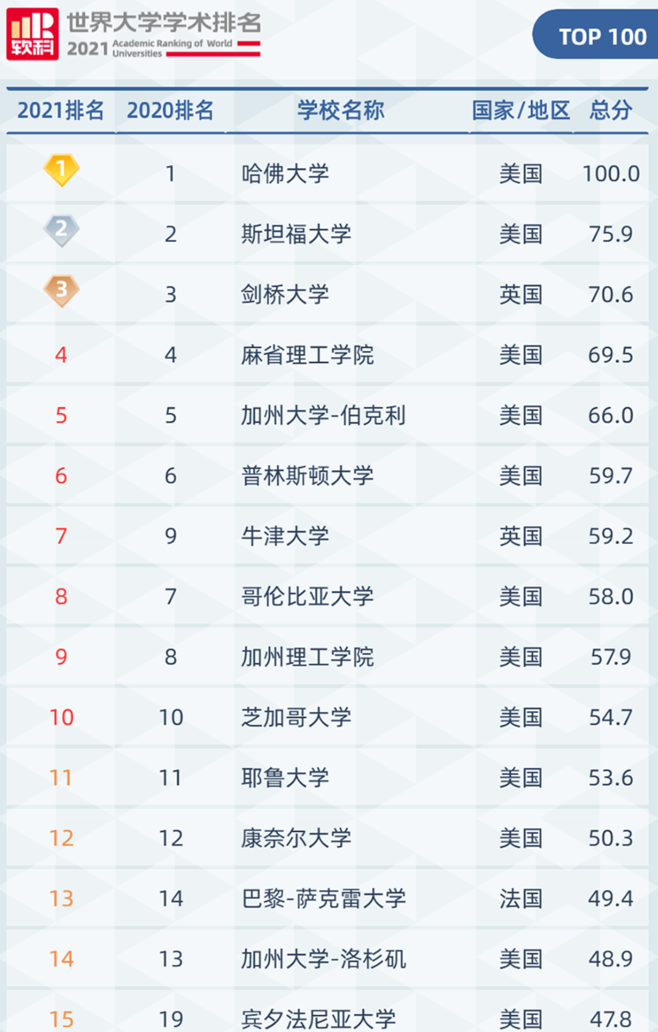中科大跻身全球63位，2021世界大学排名发布