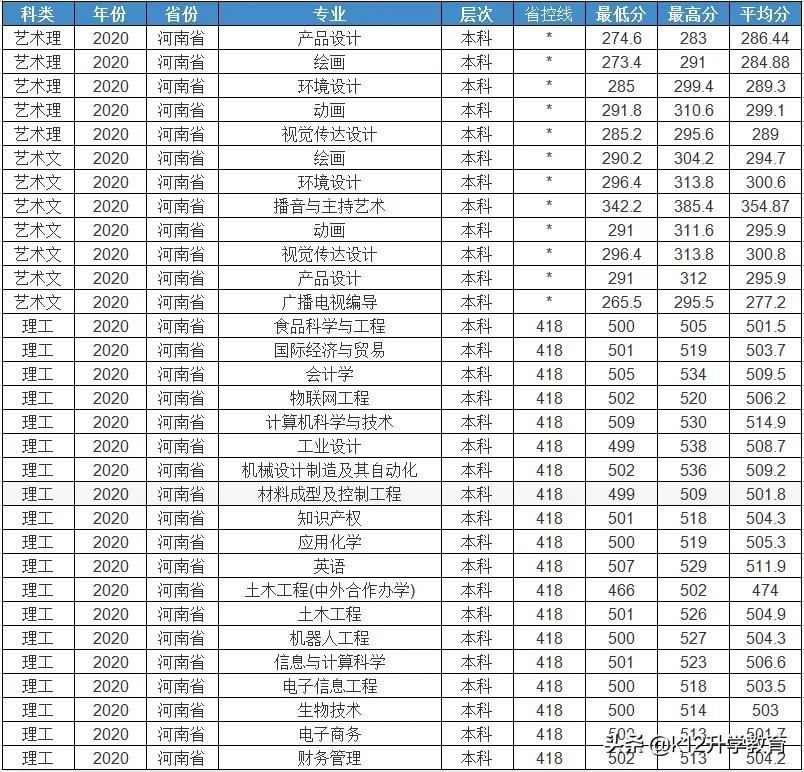 院校情报局丨河南省本科院校分数线、重点学科大揭秘！（9）