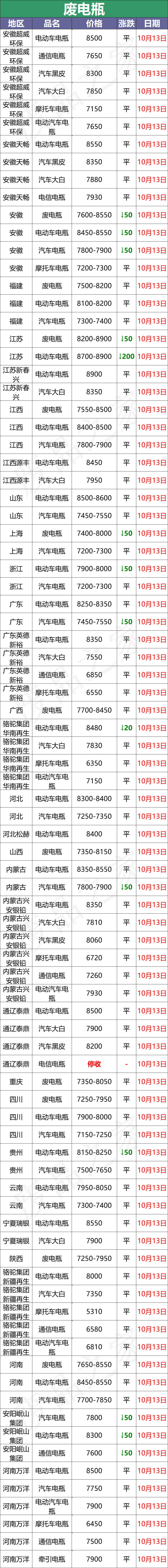 最新10月13日全国重点废电瓶企业参考价