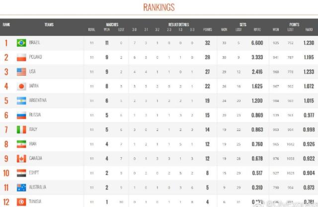 男排世界杯(男排世界杯排名奖项：巴西复刻中国女排全胜夺冠 狂揽3奖 日本第4)