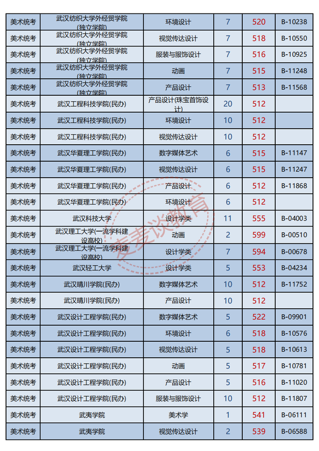 浙江2021年普高招生美术类二批一段线投档分数据分析！最高622分