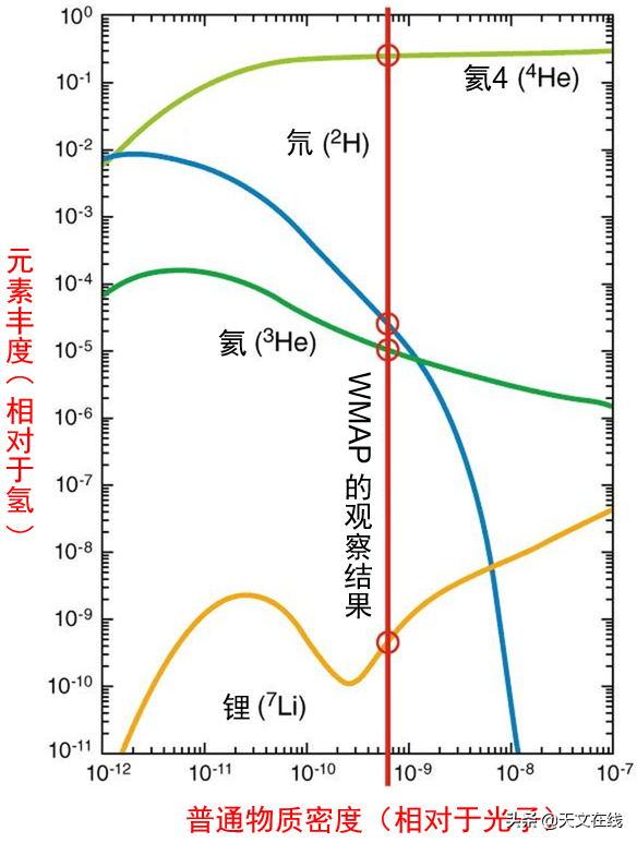 惊喜：宇宙中第三常见的元素与你所认识的不一样