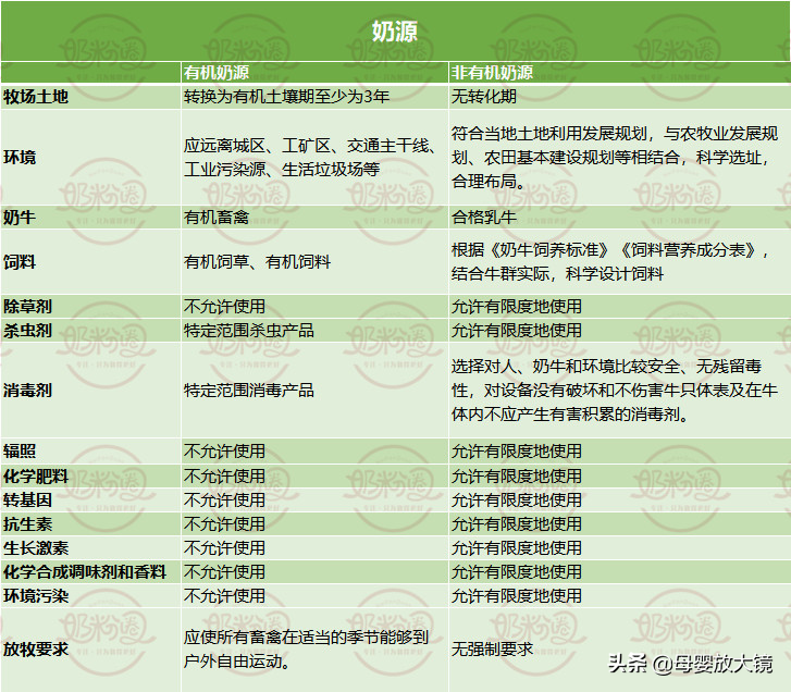 奶粉、羊奶粉、有机奶粉最贵的奶粉是谁？你究竟凭啥那么贵