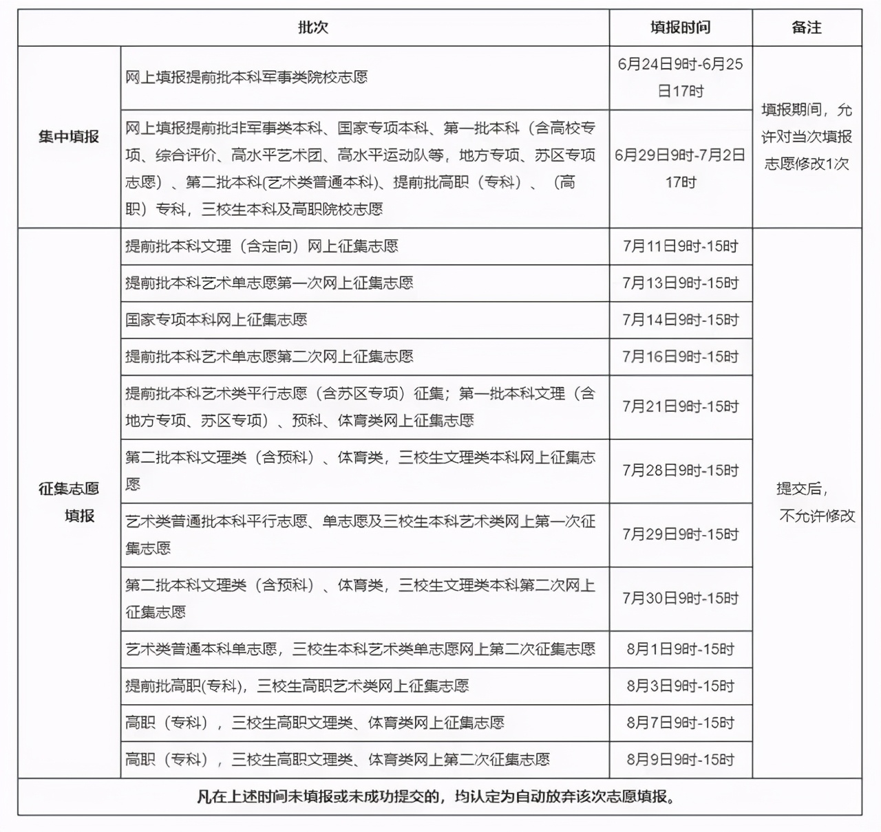 15省市高考填报志愿时间已出炉！陕西6月24日开始