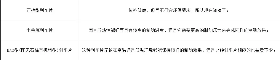 车子跑得快,也要刹得住!刹车片你了解多少?