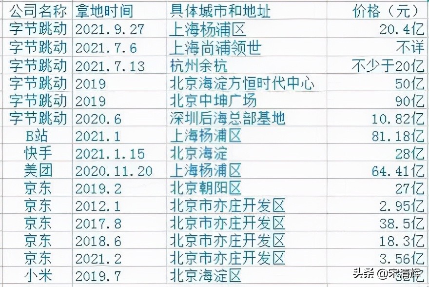 宋清辉：互联网公司买地盖楼的执念来自哪儿？