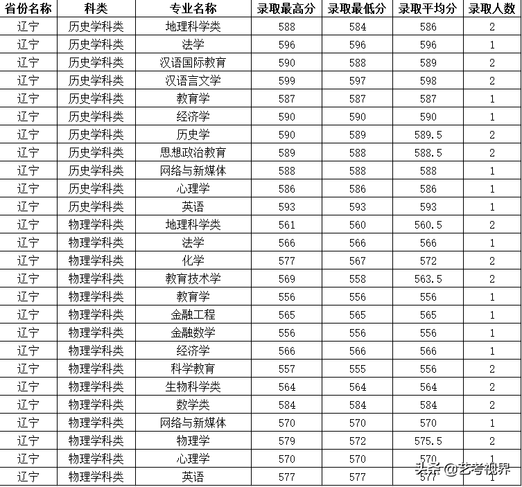 2022高考分数：四川师范大学2021年高考文化录取分数线