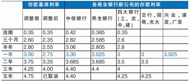 一百萬存款定期放在銀行，每年的利息是多少？