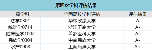 137所双一流高校中，这些“双非”高校值得报考
