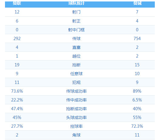 曼联收获战术“第四极”(战术复盘，曼联右路强势反击有力，曼城攻不进守不住，胜负无悬念)