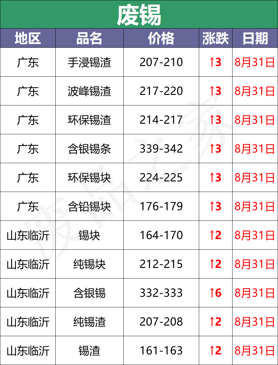 最新8月31日废电瓶价格汇总（附全国重点废电瓶企业参考价）