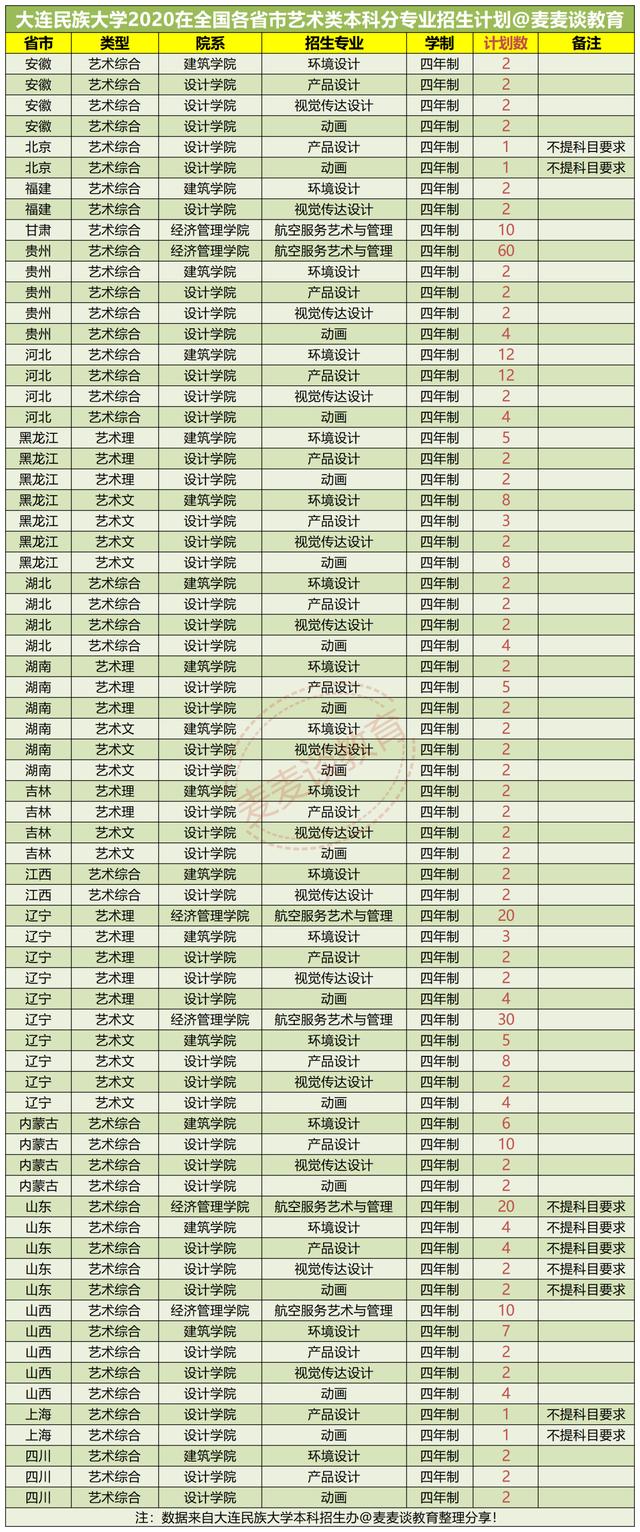 大连民族大学招聘（大连民族大学2020年在31省市内各省各专业录取分数及位次汇总）