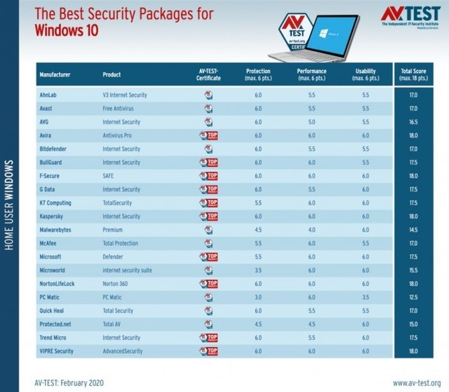 病毒都没了，杀毒软件还活着，Win 10最强杀毒软件是谁？