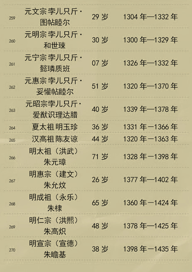 中国历朝历代皇帝寿命列表
