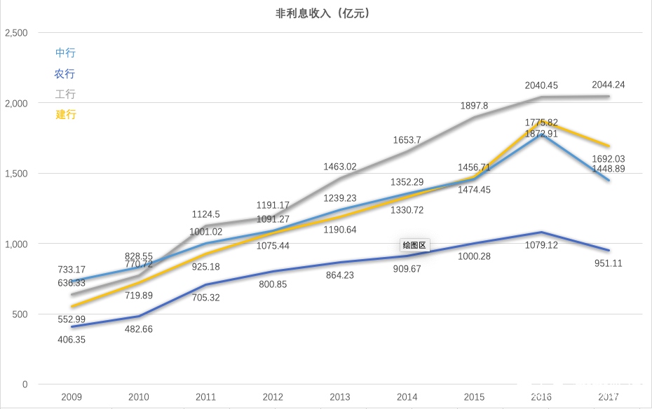 数据查询篇22：工行、建行、农行和中行之收入汇总篇