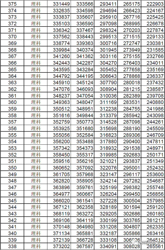 @河南考生报志愿位次速查，2017-2021近五年高考一分一段表来了