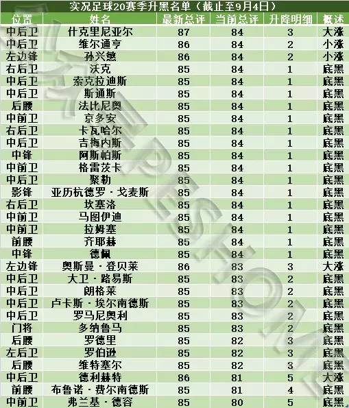 实况足球金球妖人(97名新赛季24岁以下金球妖人名单 实况足球2020升黑与降金名单)