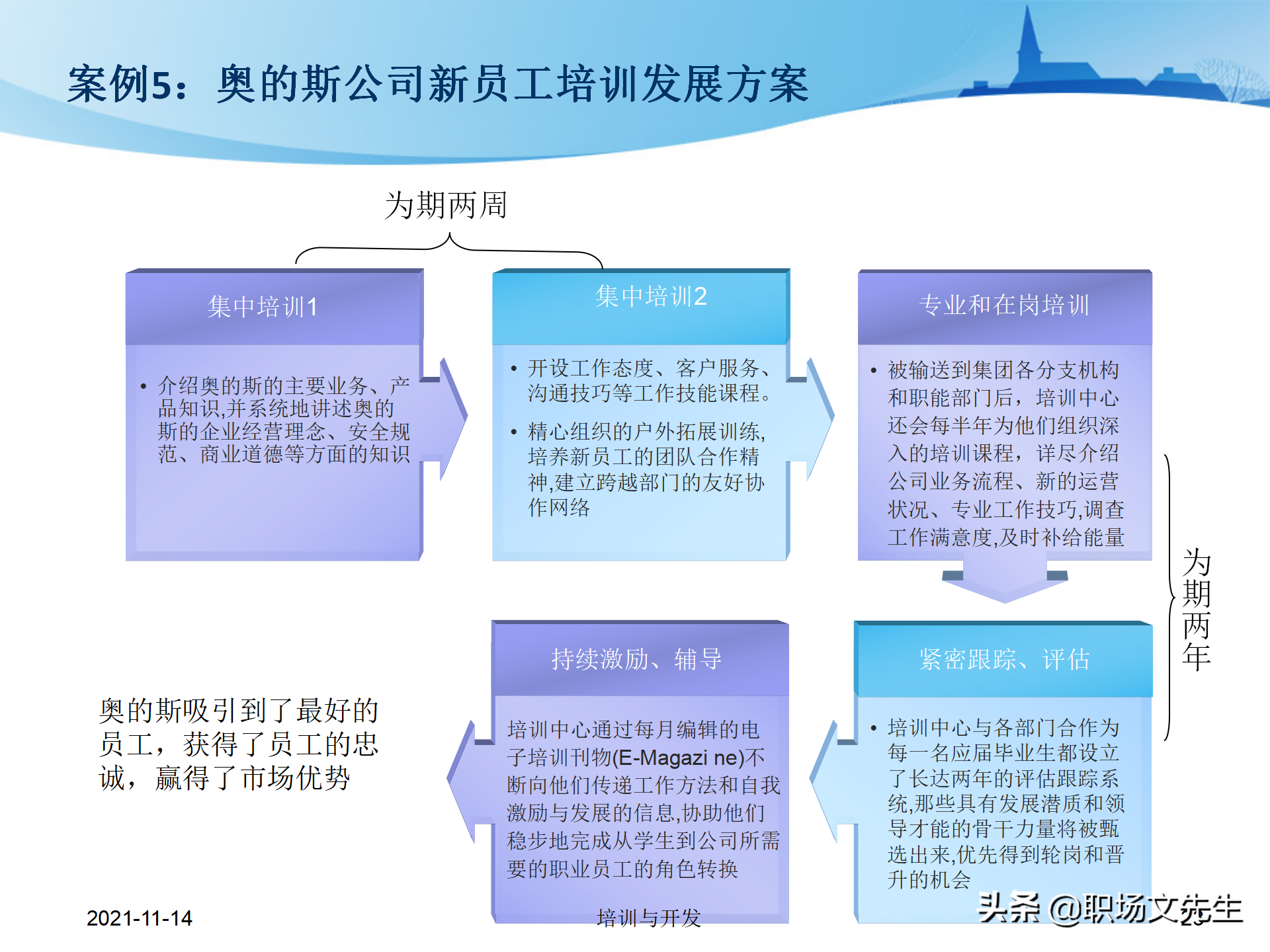 23页万科地产公司的新员工培训，培训层次、培训模块、具体内容