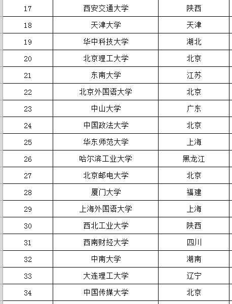 全国211大学116所，985院校39所，双一流大学42所