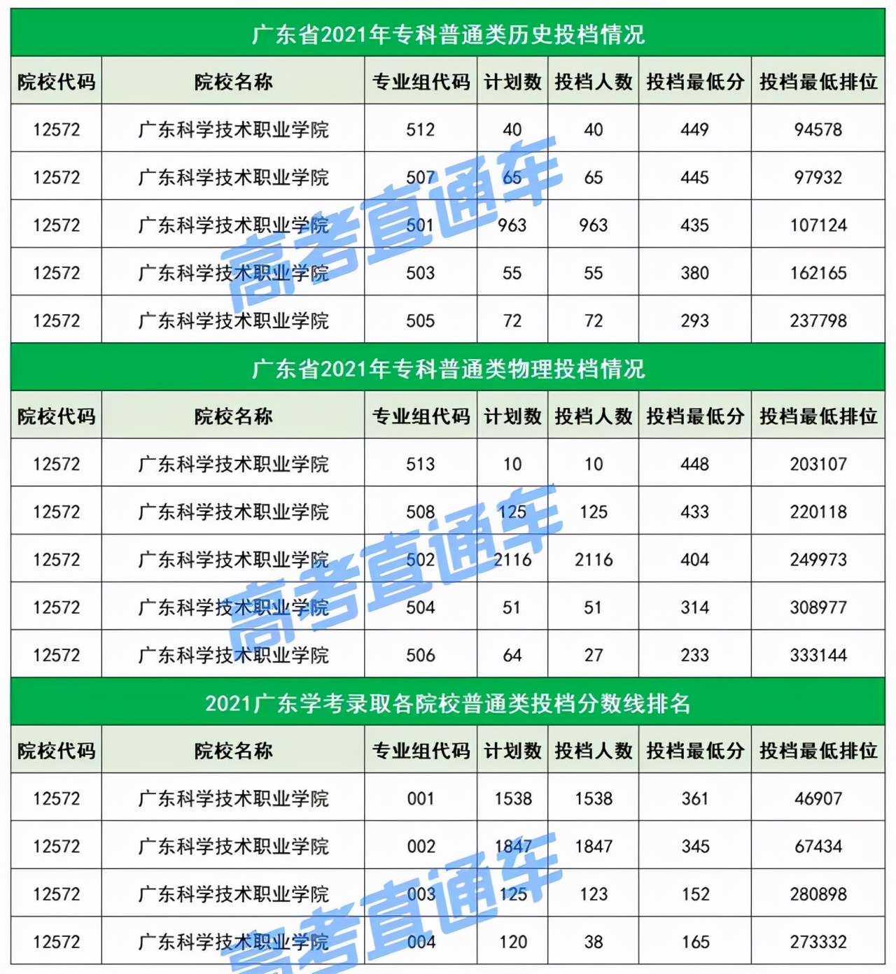 不输本科！广东最值得关注的20所专科院校，不参加高考也能考上