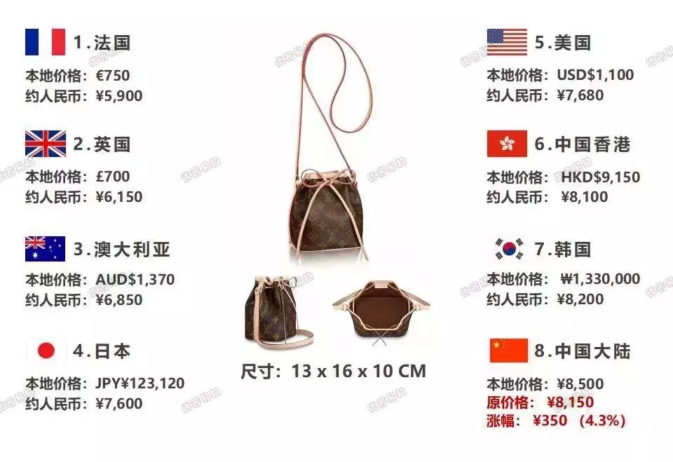 史上最全爆款奢侈品包包比价,省出来的钱,够你来一次跨国旅行咯