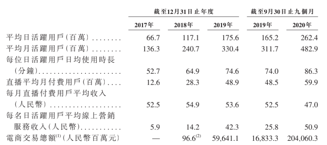 快手失去4000万“老铁”