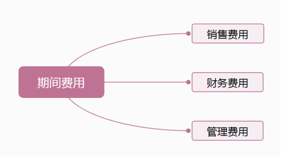 期间费用不会处理？三项期间费用处理案例+特殊处理送给你！收藏