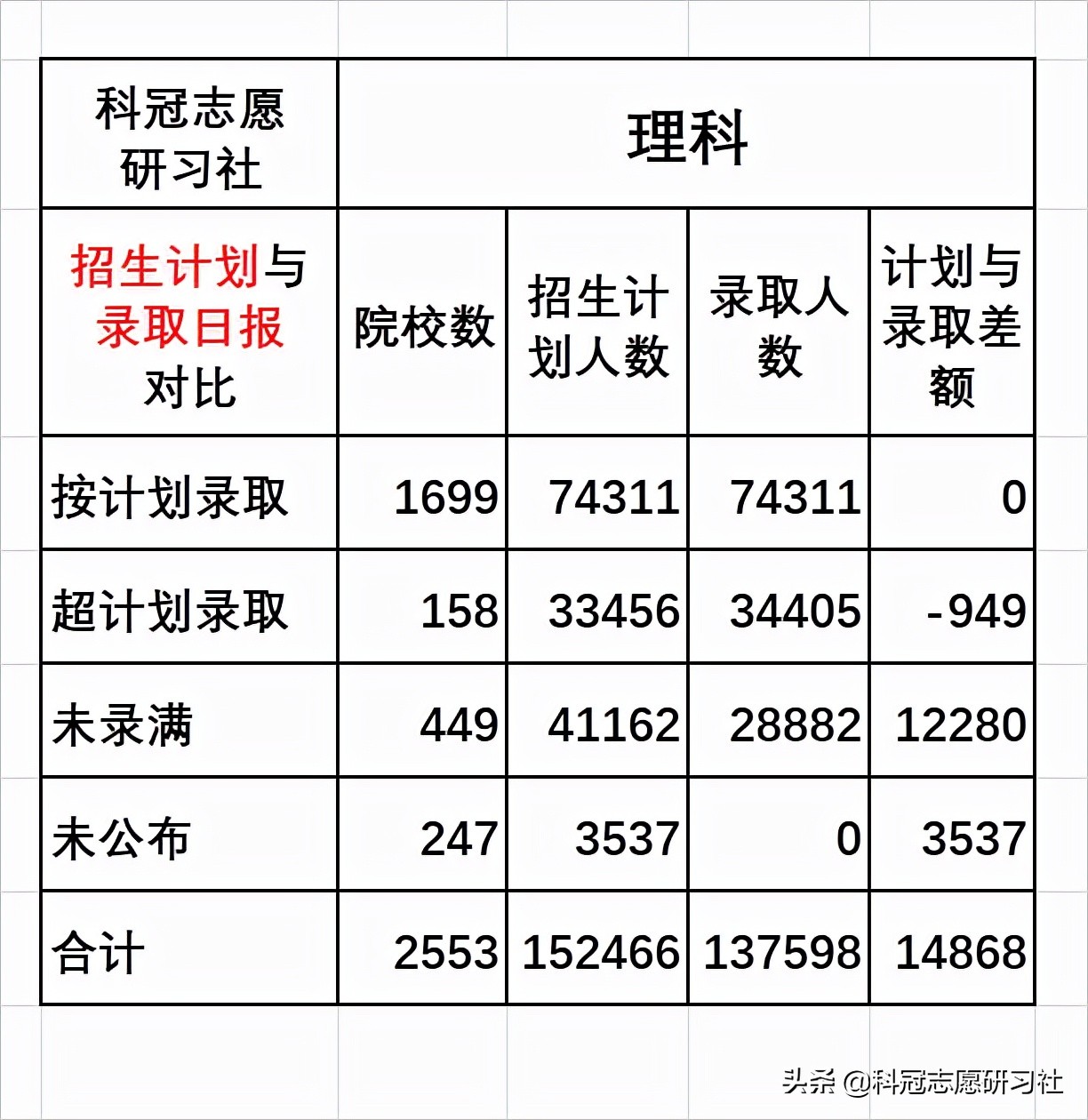 云南高考：截止2021年9月4日，高考招生录取盘点，今年结束了？