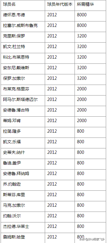 为什么nba2kol2维护(2kol，有生之年系列更新，12赛季球星部分开放，球星置换系统上线)