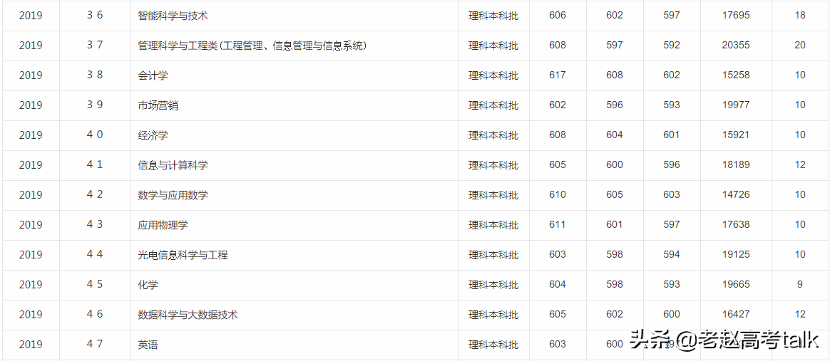 中国石油大学(华东)2019年专业分数线和招生计划给您整理好了