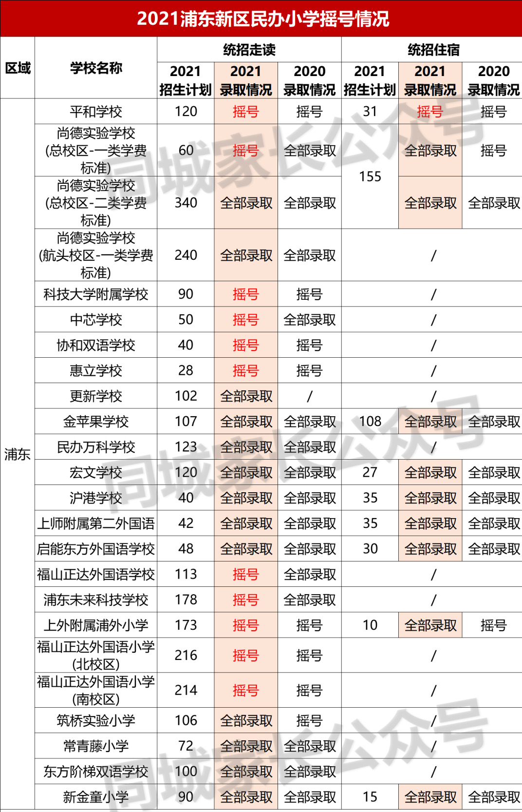 2021上海民办摇号结果出炉！17所初中热度上升，有名校可“捡漏”