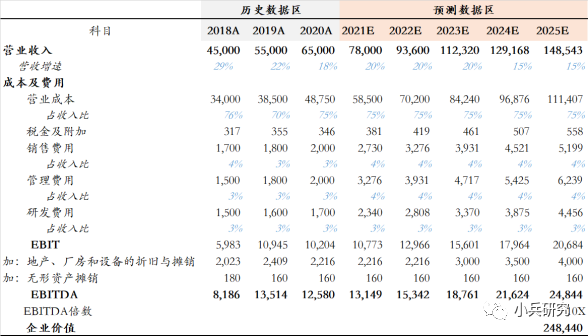 杠杆收购（LBO）概述及估值