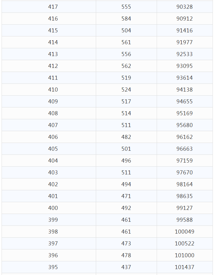 2021年云南省高考分数段已出，快来看一看和你同分的有多少人吧